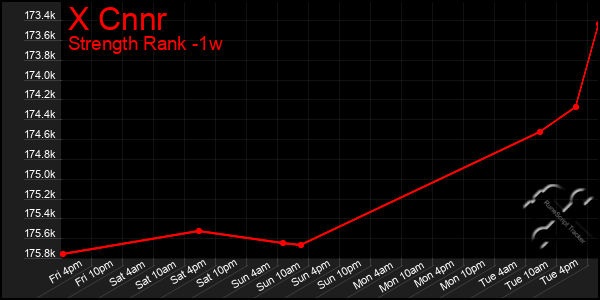 Last 7 Days Graph of X Cnnr