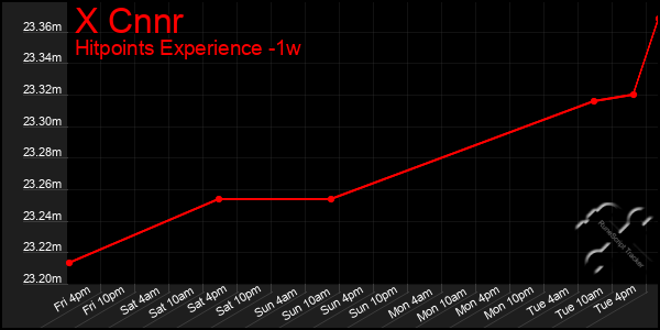 Last 7 Days Graph of X Cnnr