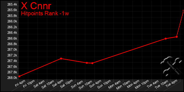 Last 7 Days Graph of X Cnnr