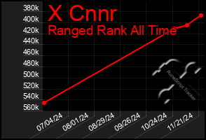 Total Graph of X Cnnr