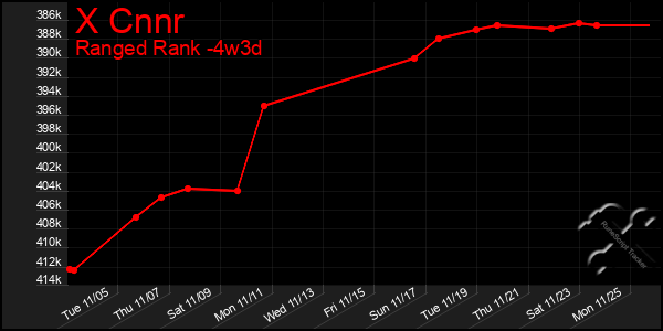 Last 31 Days Graph of X Cnnr