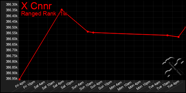 Last 7 Days Graph of X Cnnr