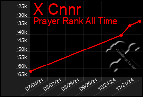 Total Graph of X Cnnr