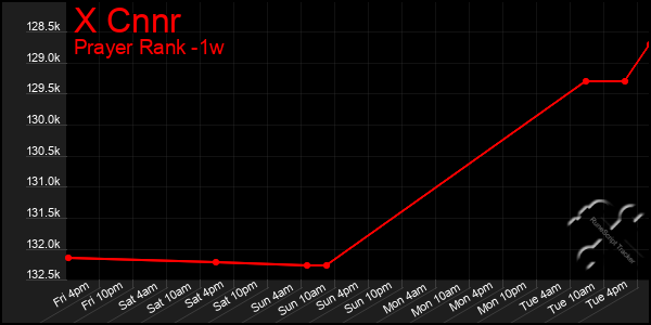 Last 7 Days Graph of X Cnnr