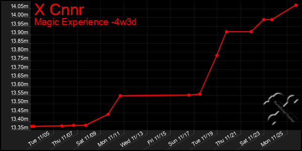 Last 31 Days Graph of X Cnnr