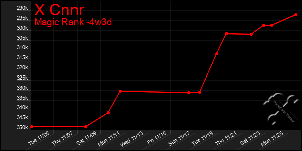 Last 31 Days Graph of X Cnnr