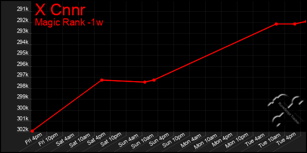 Last 7 Days Graph of X Cnnr