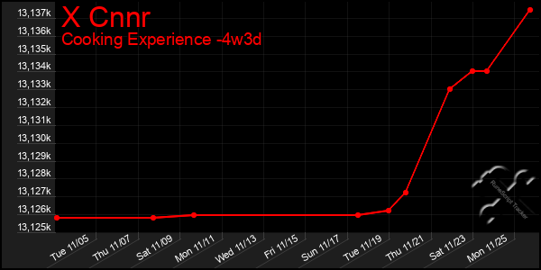 Last 31 Days Graph of X Cnnr