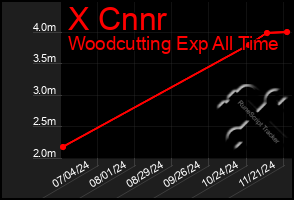 Total Graph of X Cnnr