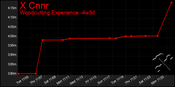 Last 31 Days Graph of X Cnnr