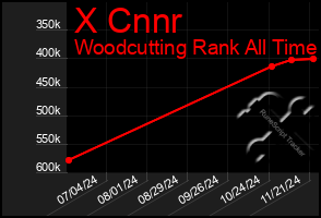 Total Graph of X Cnnr