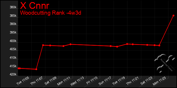 Last 31 Days Graph of X Cnnr