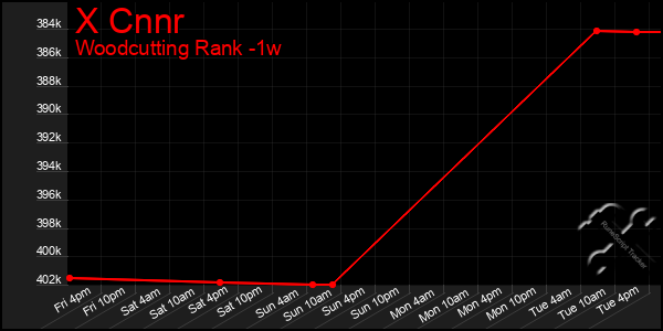 Last 7 Days Graph of X Cnnr