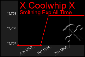 Total Graph of X Coolwhip X