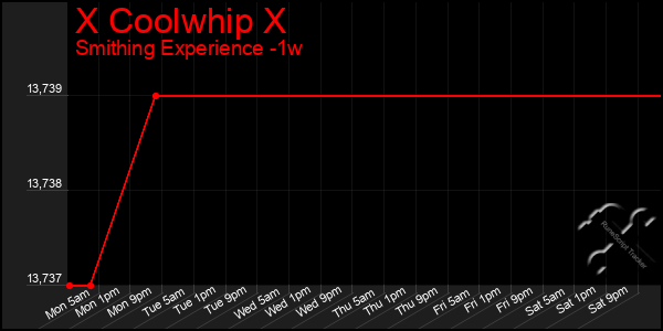 Last 7 Days Graph of X Coolwhip X