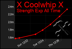 Total Graph of X Coolwhip X