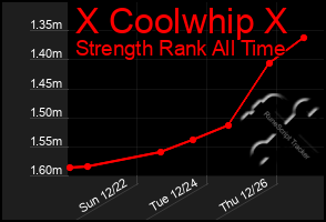 Total Graph of X Coolwhip X