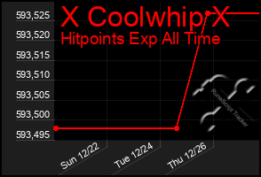 Total Graph of X Coolwhip X