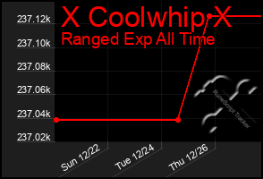 Total Graph of X Coolwhip X