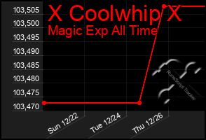 Total Graph of X Coolwhip X