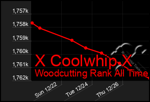 Total Graph of X Coolwhip X