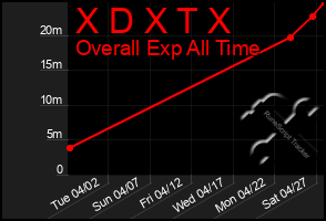 Total Graph of X D X T X