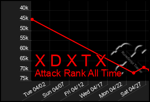 Total Graph of X D X T X