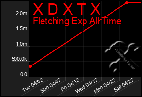 Total Graph of X D X T X