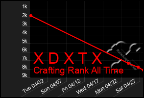 Total Graph of X D X T X