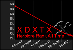 Total Graph of X D X T X