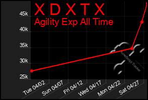 Total Graph of X D X T X