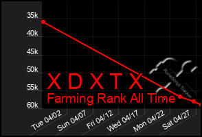 Total Graph of X D X T X