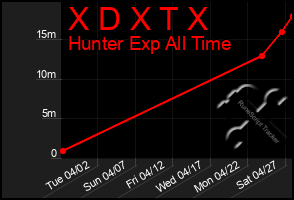 Total Graph of X D X T X