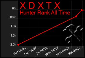 Total Graph of X D X T X