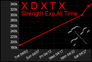 Total Graph of X D X T X