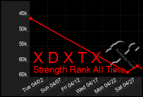 Total Graph of X D X T X