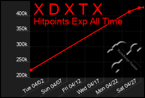 Total Graph of X D X T X