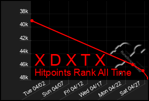 Total Graph of X D X T X