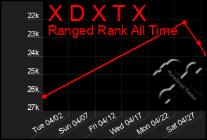 Total Graph of X D X T X