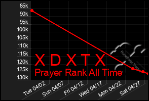 Total Graph of X D X T X