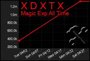 Total Graph of X D X T X