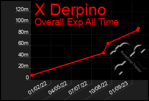 Total Graph of X Derpino