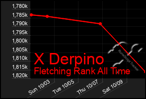 Total Graph of X Derpino