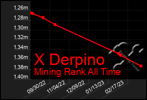 Total Graph of X Derpino