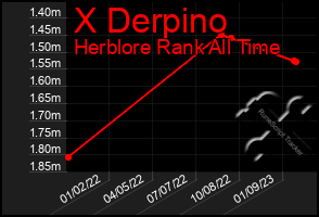 Total Graph of X Derpino