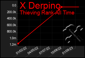 Total Graph of X Derpino