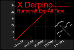 Total Graph of X Derpino