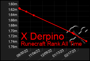 Total Graph of X Derpino