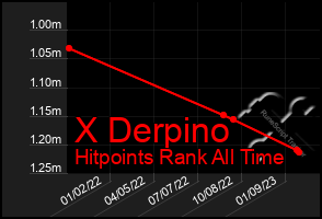 Total Graph of X Derpino