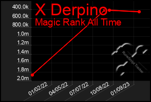 Total Graph of X Derpino